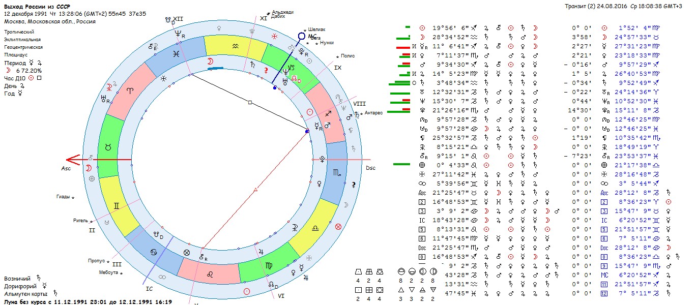 Астрологическая карта россии